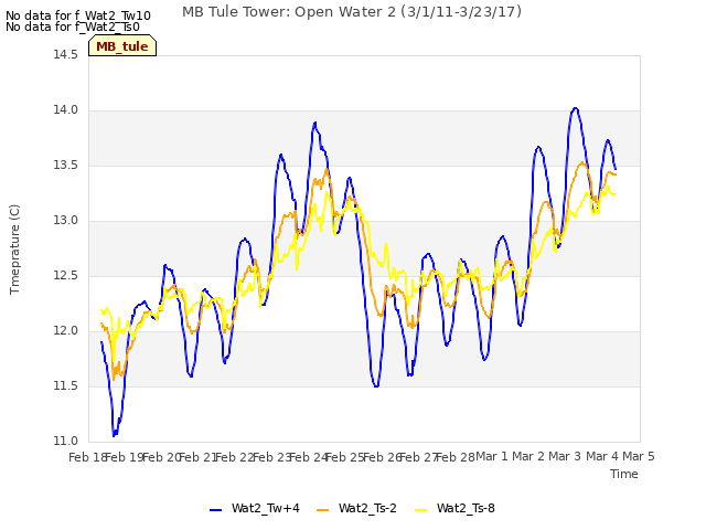 plot of MB Tule Tower: Open Water 2 (3/1/11-3/23/17)