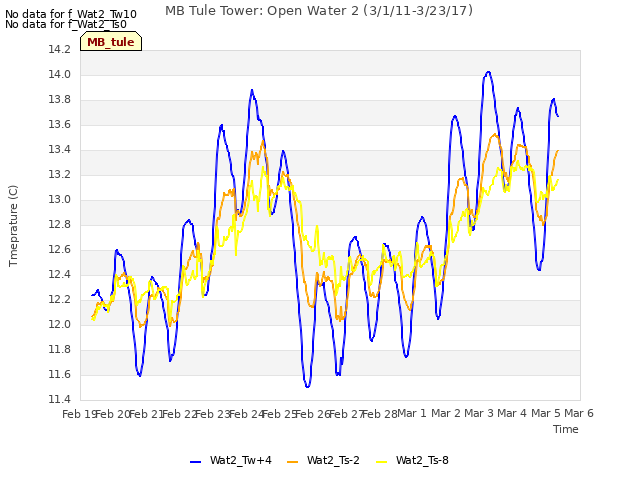 plot of MB Tule Tower: Open Water 2 (3/1/11-3/23/17)