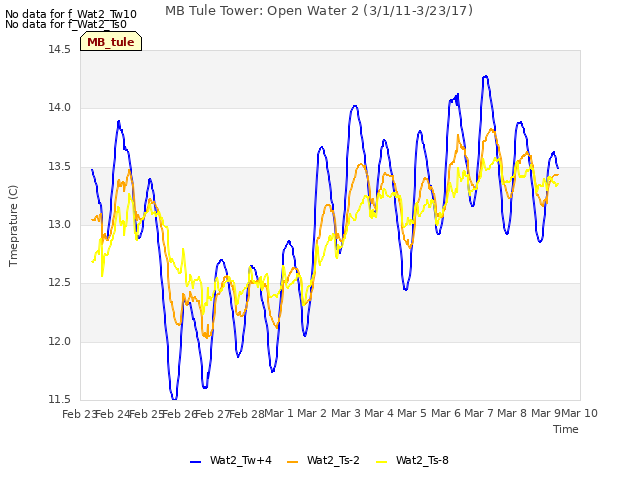 plot of MB Tule Tower: Open Water 2 (3/1/11-3/23/17)