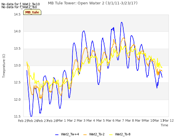 plot of MB Tule Tower: Open Water 2 (3/1/11-3/23/17)