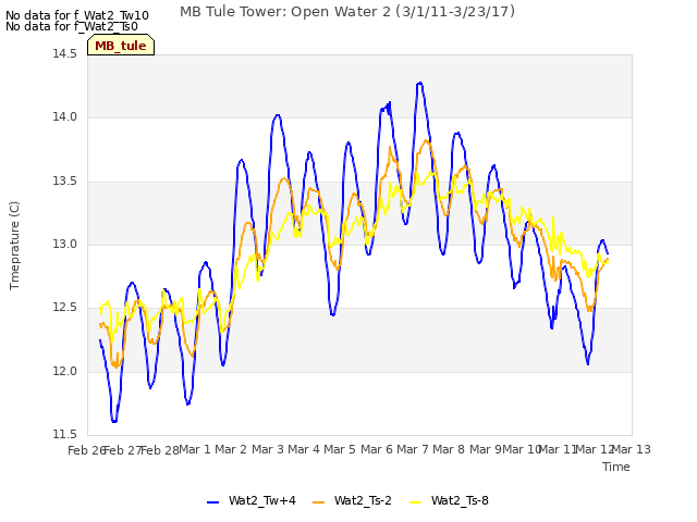 plot of MB Tule Tower: Open Water 2 (3/1/11-3/23/17)