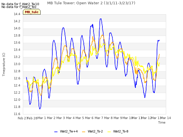 plot of MB Tule Tower: Open Water 2 (3/1/11-3/23/17)