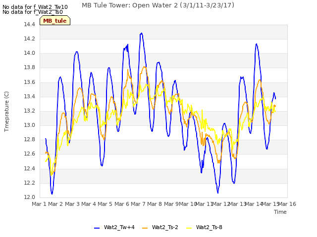 plot of MB Tule Tower: Open Water 2 (3/1/11-3/23/17)