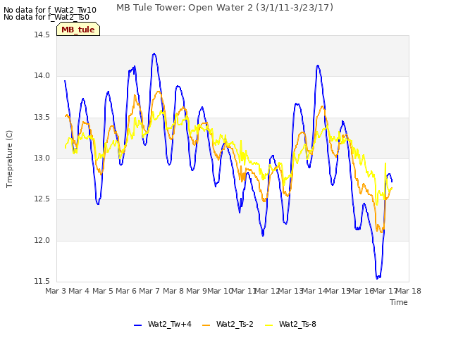 plot of MB Tule Tower: Open Water 2 (3/1/11-3/23/17)