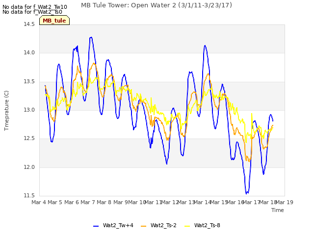 plot of MB Tule Tower: Open Water 2 (3/1/11-3/23/17)