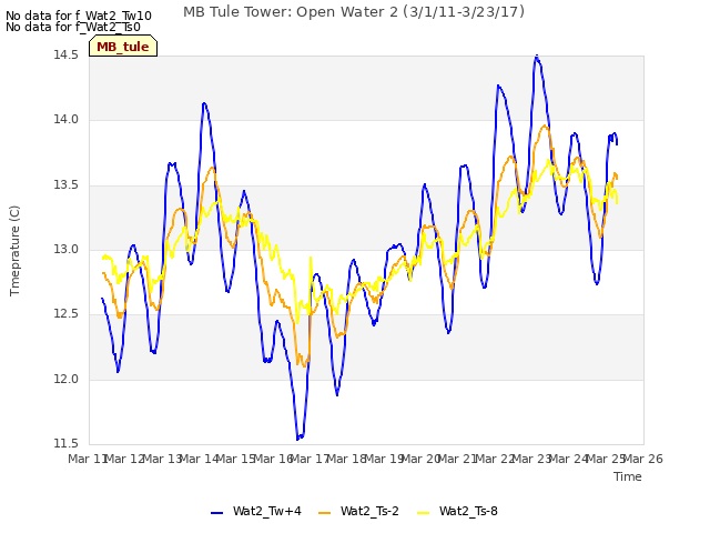 plot of MB Tule Tower: Open Water 2 (3/1/11-3/23/17)