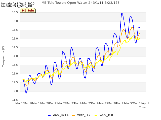 plot of MB Tule Tower: Open Water 2 (3/1/11-3/23/17)