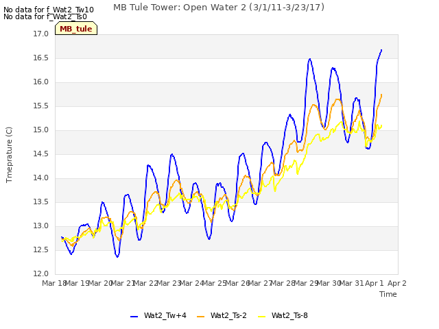 plot of MB Tule Tower: Open Water 2 (3/1/11-3/23/17)