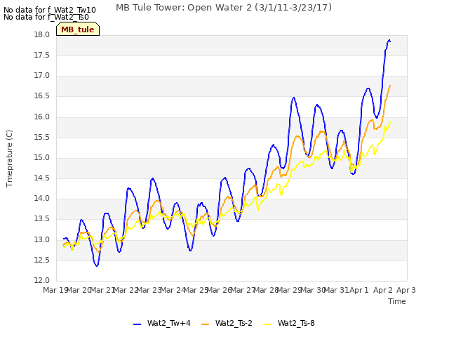 plot of MB Tule Tower: Open Water 2 (3/1/11-3/23/17)