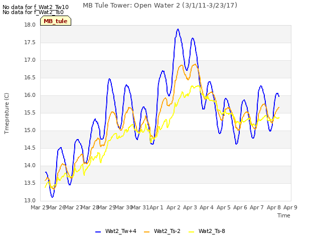 plot of MB Tule Tower: Open Water 2 (3/1/11-3/23/17)