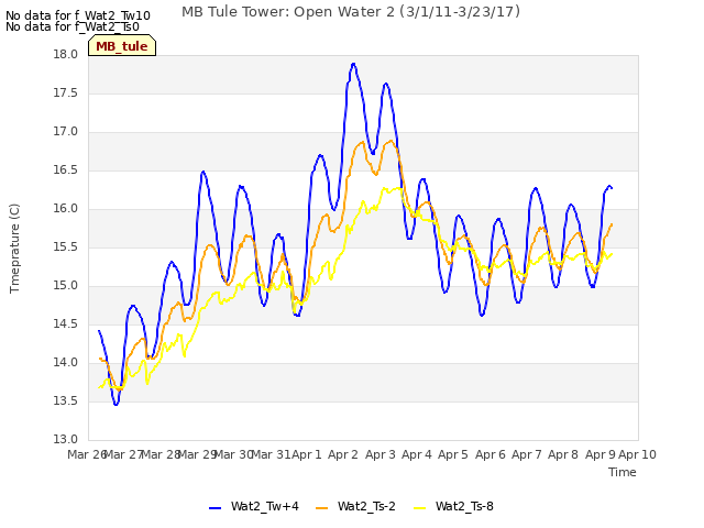 plot of MB Tule Tower: Open Water 2 (3/1/11-3/23/17)