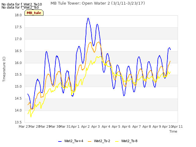 plot of MB Tule Tower: Open Water 2 (3/1/11-3/23/17)