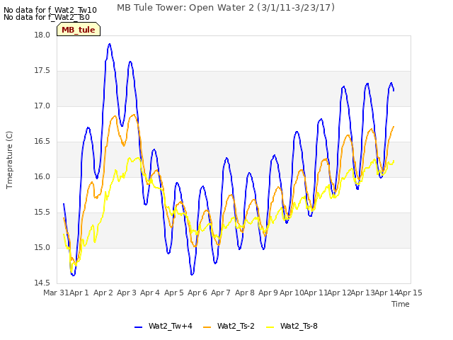 plot of MB Tule Tower: Open Water 2 (3/1/11-3/23/17)