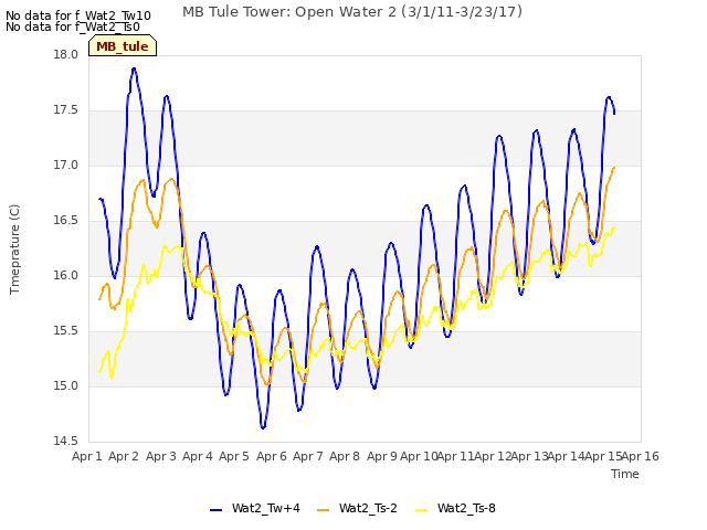 plot of MB Tule Tower: Open Water 2 (3/1/11-3/23/17)