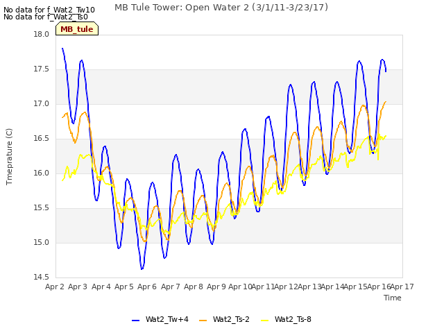 plot of MB Tule Tower: Open Water 2 (3/1/11-3/23/17)