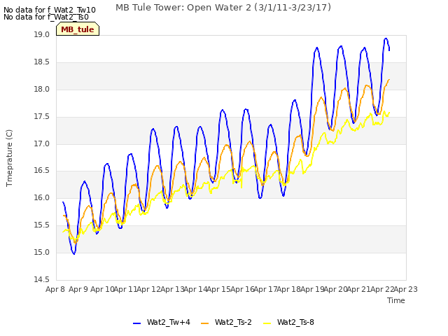 plot of MB Tule Tower: Open Water 2 (3/1/11-3/23/17)