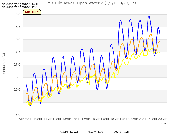 plot of MB Tule Tower: Open Water 2 (3/1/11-3/23/17)