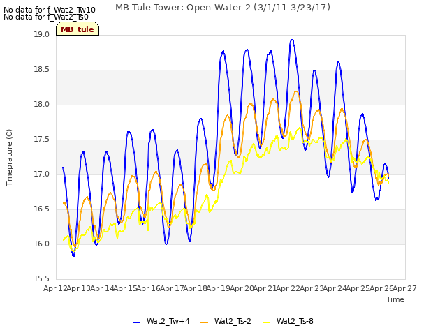 plot of MB Tule Tower: Open Water 2 (3/1/11-3/23/17)