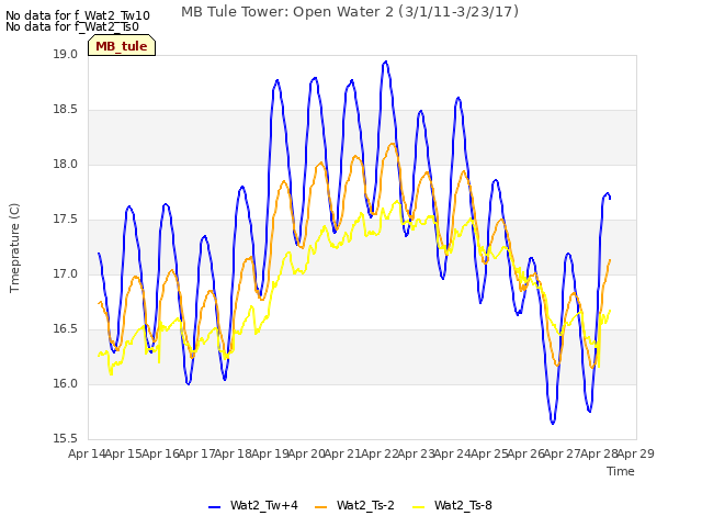 plot of MB Tule Tower: Open Water 2 (3/1/11-3/23/17)