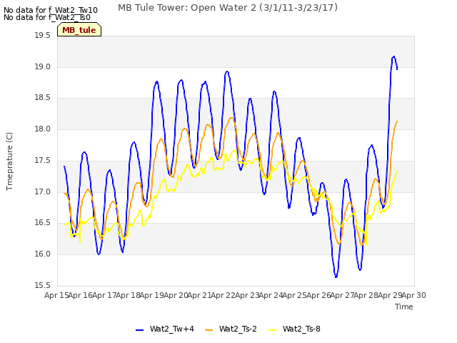 plot of MB Tule Tower: Open Water 2 (3/1/11-3/23/17)