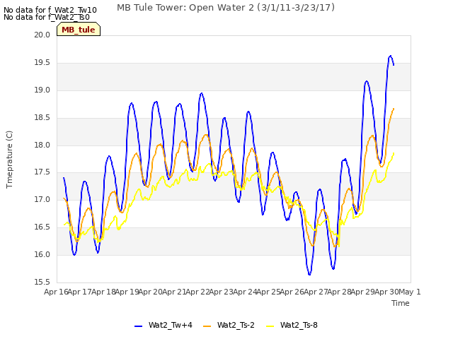 plot of MB Tule Tower: Open Water 2 (3/1/11-3/23/17)