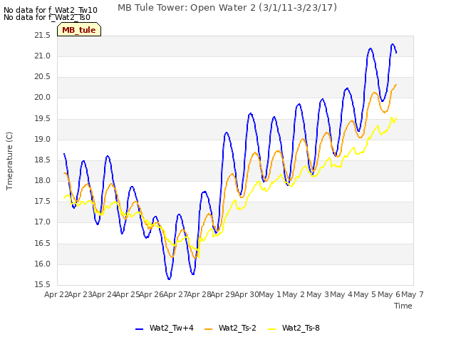 plot of MB Tule Tower: Open Water 2 (3/1/11-3/23/17)