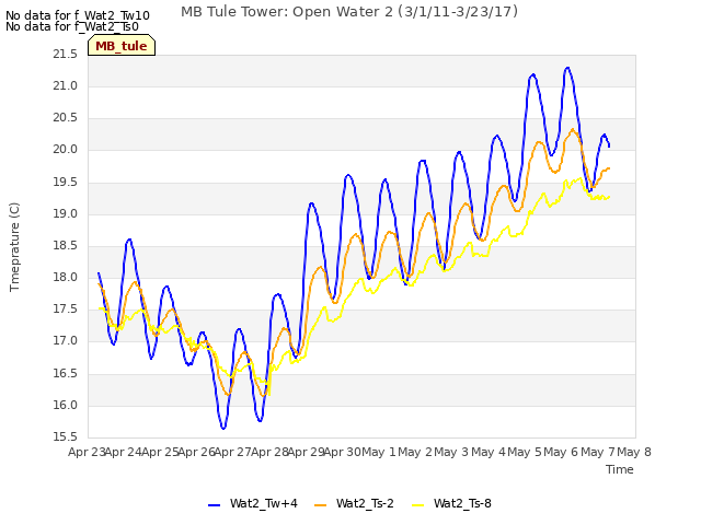 plot of MB Tule Tower: Open Water 2 (3/1/11-3/23/17)