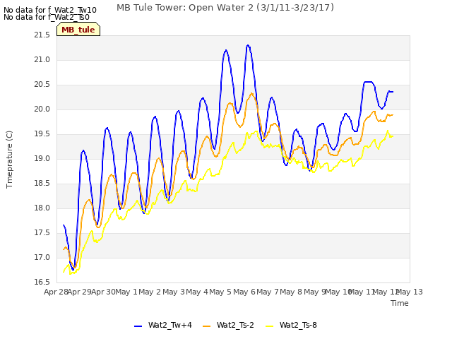 plot of MB Tule Tower: Open Water 2 (3/1/11-3/23/17)