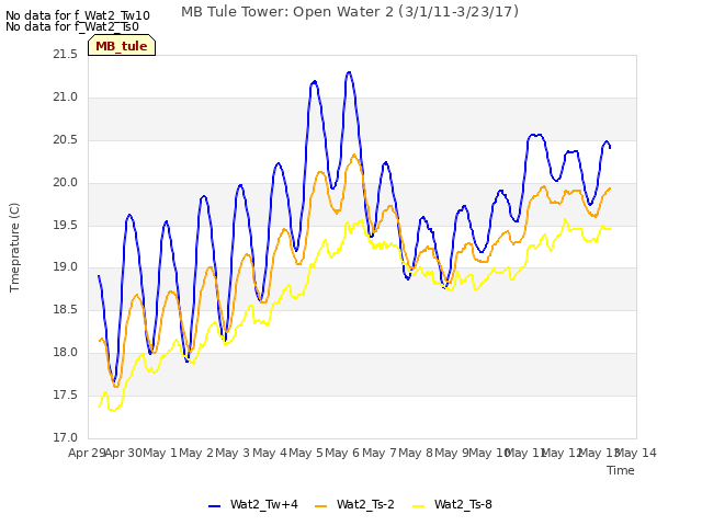 plot of MB Tule Tower: Open Water 2 (3/1/11-3/23/17)