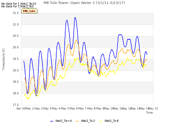 plot of MB Tule Tower: Open Water 2 (3/1/11-3/23/17)