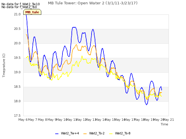 plot of MB Tule Tower: Open Water 2 (3/1/11-3/23/17)