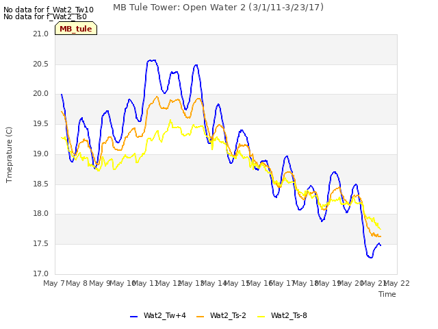 plot of MB Tule Tower: Open Water 2 (3/1/11-3/23/17)