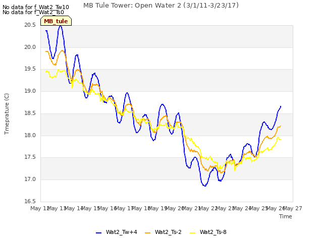 plot of MB Tule Tower: Open Water 2 (3/1/11-3/23/17)