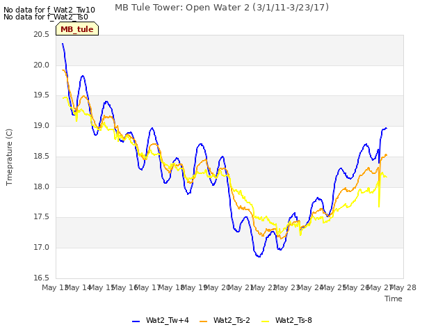 plot of MB Tule Tower: Open Water 2 (3/1/11-3/23/17)