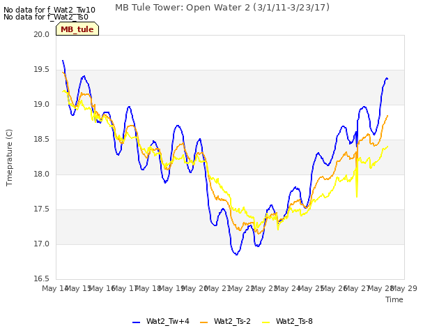 plot of MB Tule Tower: Open Water 2 (3/1/11-3/23/17)