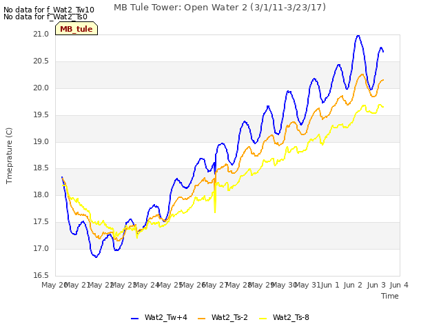 plot of MB Tule Tower: Open Water 2 (3/1/11-3/23/17)