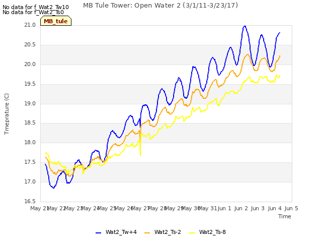 plot of MB Tule Tower: Open Water 2 (3/1/11-3/23/17)