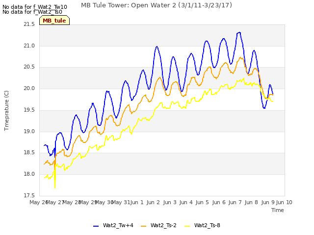 plot of MB Tule Tower: Open Water 2 (3/1/11-3/23/17)