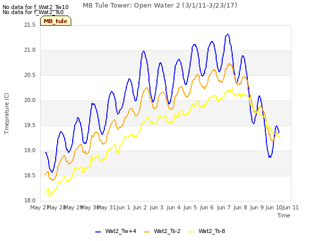 plot of MB Tule Tower: Open Water 2 (3/1/11-3/23/17)