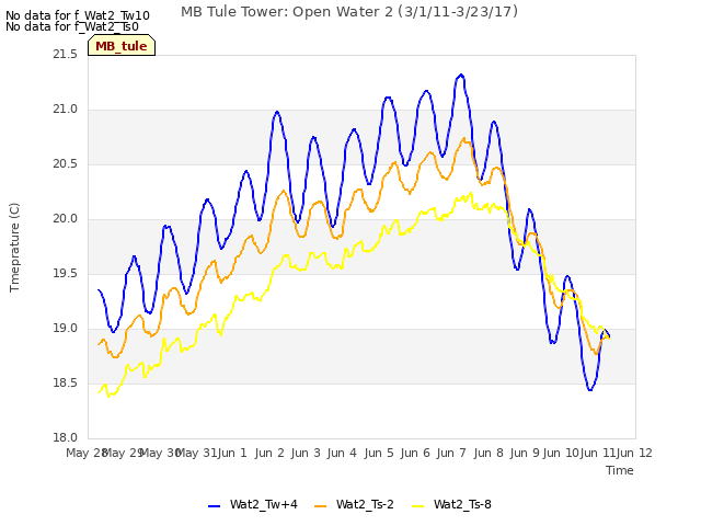 plot of MB Tule Tower: Open Water 2 (3/1/11-3/23/17)