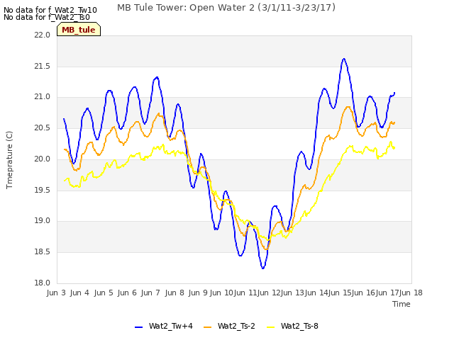 plot of MB Tule Tower: Open Water 2 (3/1/11-3/23/17)