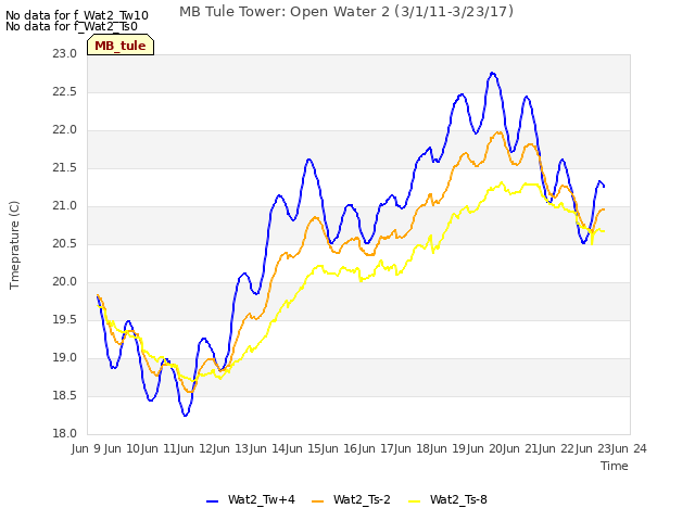 plot of MB Tule Tower: Open Water 2 (3/1/11-3/23/17)