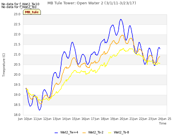 plot of MB Tule Tower: Open Water 2 (3/1/11-3/23/17)