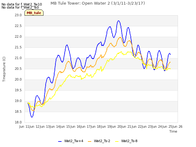 plot of MB Tule Tower: Open Water 2 (3/1/11-3/23/17)