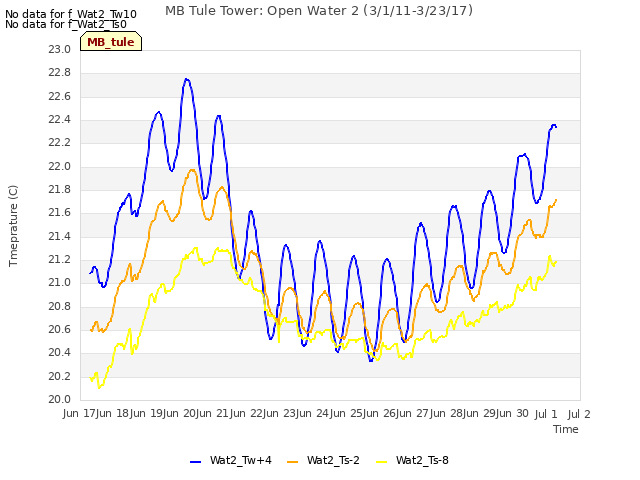 plot of MB Tule Tower: Open Water 2 (3/1/11-3/23/17)