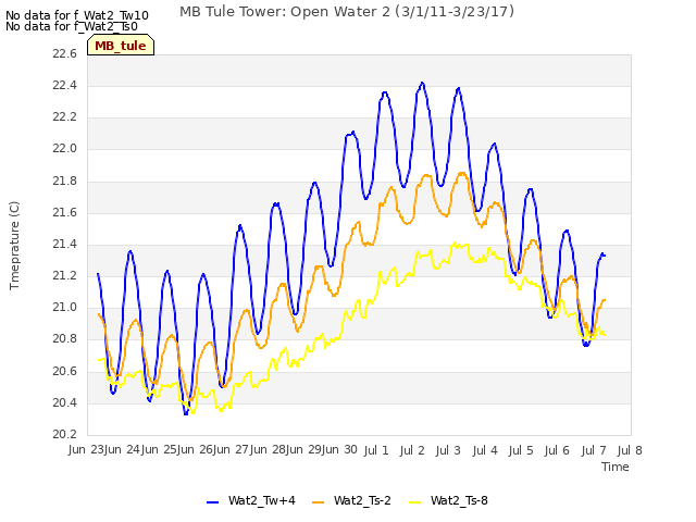 plot of MB Tule Tower: Open Water 2 (3/1/11-3/23/17)