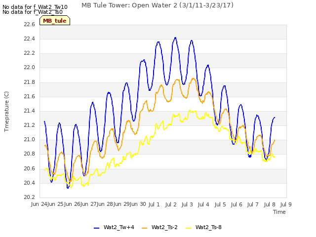 plot of MB Tule Tower: Open Water 2 (3/1/11-3/23/17)