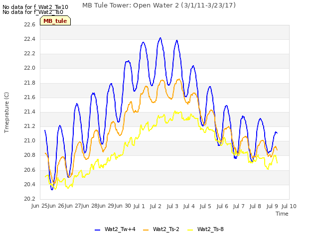 plot of MB Tule Tower: Open Water 2 (3/1/11-3/23/17)