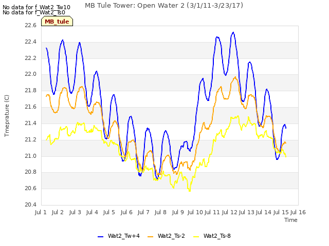 plot of MB Tule Tower: Open Water 2 (3/1/11-3/23/17)