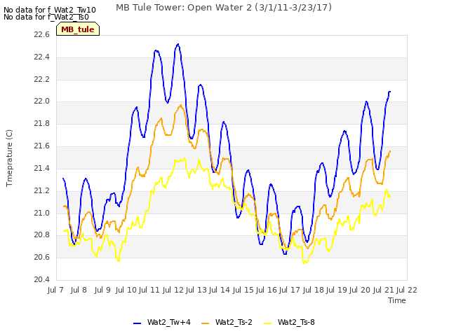 plot of MB Tule Tower: Open Water 2 (3/1/11-3/23/17)